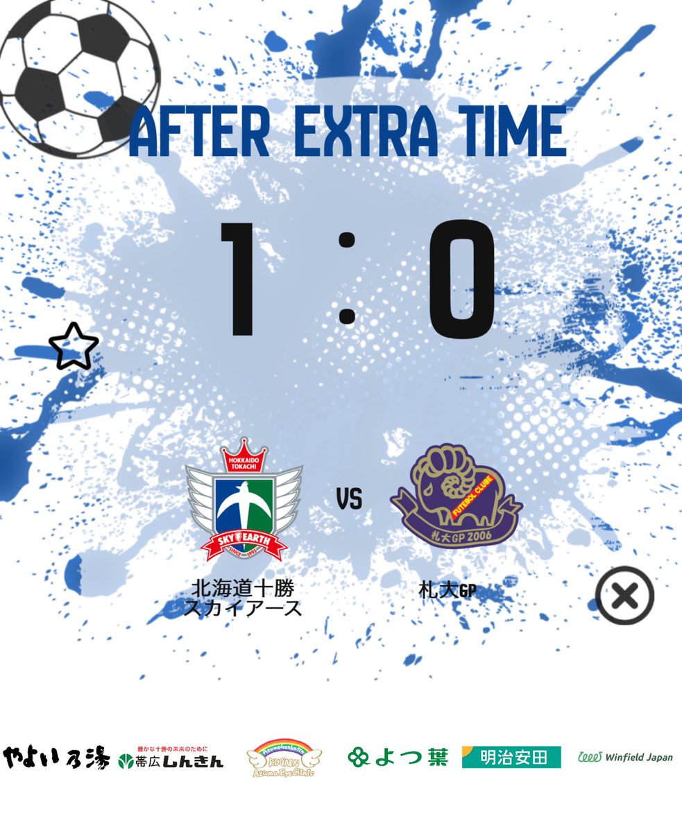 htse_official's tweet photo. 1-0で北海道十勝スカイアースの勝利となりました！
これによりAブロック優勝！全国大会の出場が決定しました！
8月30日(日)から道リーグも再開！
引き続き応援よろしくお願いいたします！ https://t.co/fjLqoWeygb