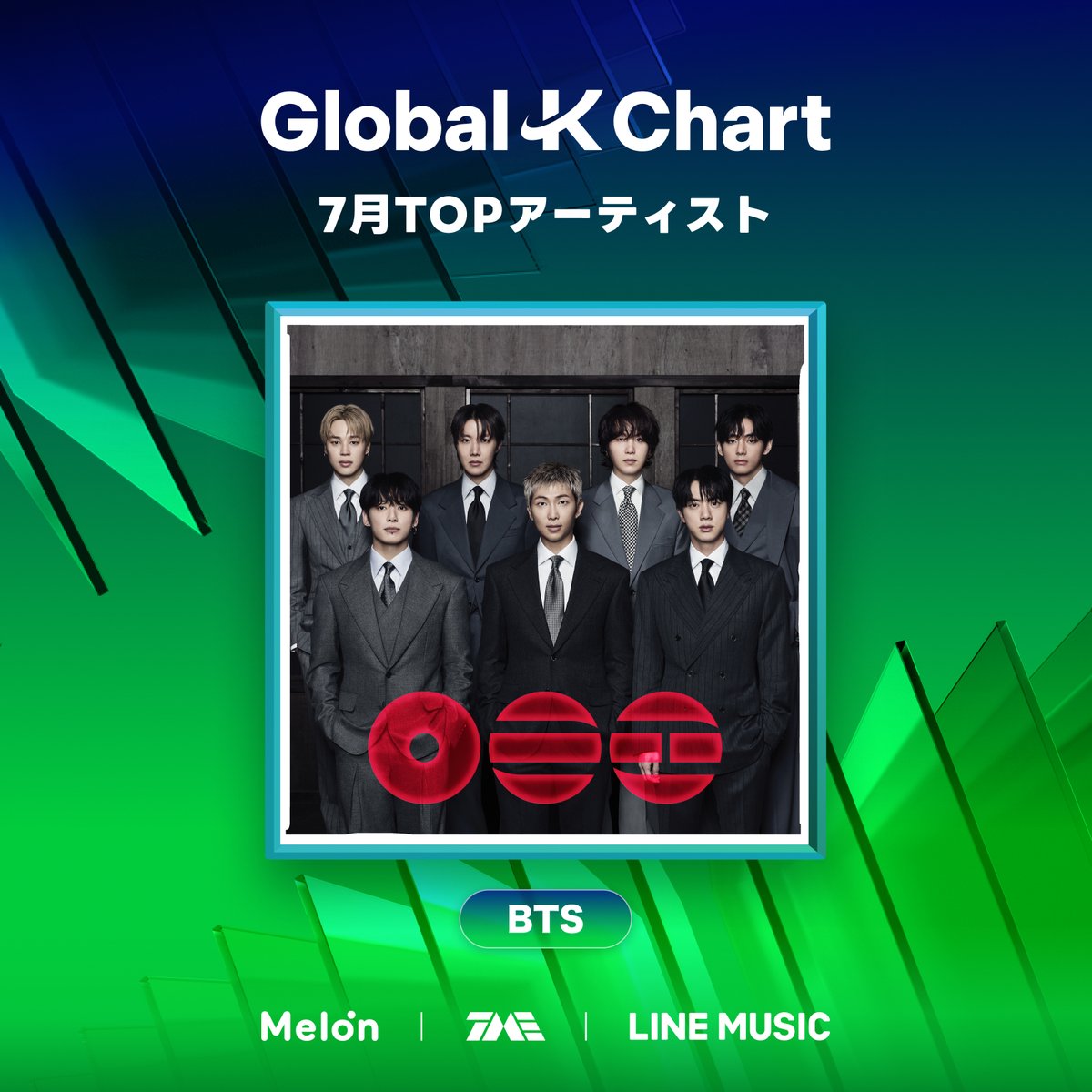 LINEMUSIC_JP's tweet photo. アジア主要各国の人気度を総合的に示す
K-POPアーティストランキング
『#GlobalKChart』

7月TOPアーティストは...🏆

⠀＼　\\　　//　／
⠀ㅤㅤ ︎ #BTS
⠀／　//　　\\　＼

リプでお祝いメッセージを送ろう！

アプリでランキングをチェック
📱https://t.co/d1KcvyXebx

#LINEMUSICで推しをMMAヘ
@bts_bighit @BTS_jp_official