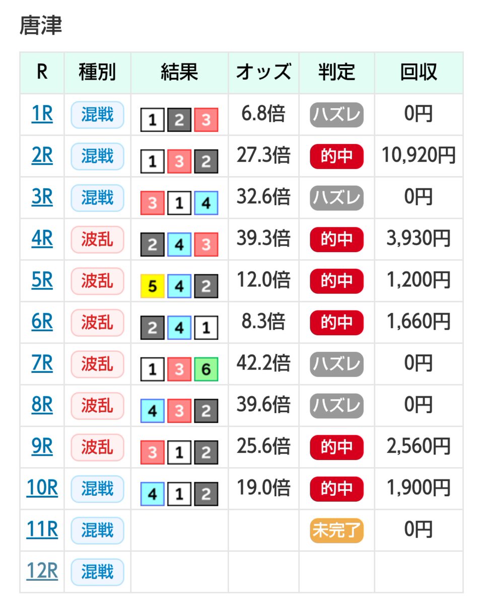 mackey_boat777's tweet photo. 今日は唐津が良い感じで当たってます(*^^*)

全レース  #無料予想 出してます‼️

ぜひ参考にしてみてはどうですか❓

⬇ボートレースレイドはこちらから👇

https://t.co/zdjxDiXhZQ https://t.co/mEWpJZj4l0