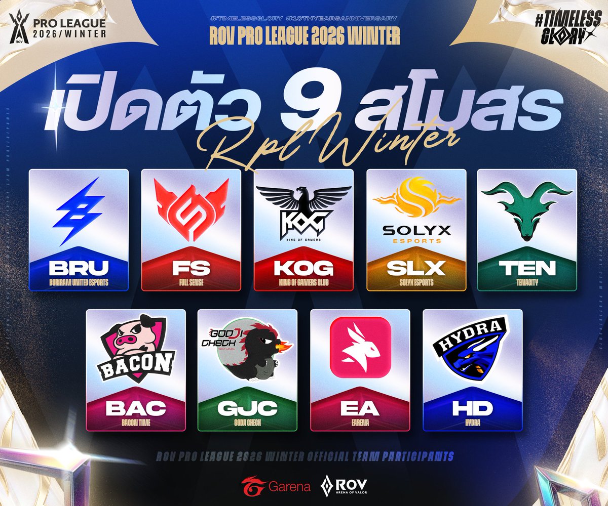 GarenaRoVTH's tweet photo. เปิดตัว 9 ทีมลุยศึก RoV โปรลีกฤดูกาลที่ 18
RoV Pro League 2026 Winter🏆 Timeless Glory
ร่วมฉลองครบรอบ 10 ปี RoV กับโปรลีกฤดูกาลใหม่
เปิดสนามนัดแรก 22 สิงหาคม 2569

⚡️ Buriram United Esports (BRU)
❤️‍🔥 Full Sense (FS)
🦅 King of Gamers Club (KOG)
☀️ SOLYX Esports (SLX)
💚 Tenacity (TEN)
🐽 Bacon Time (BAC)
🦖 Godji Check (GJC)
🐰 eArena (EA)
🐲 Hydra (HD)

#RPL2026Winter #TimelessGlory #RoV