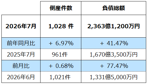 TSR_NEWS's tweet photo. 【速報・7月度全国企業倒産】

13年ぶり1,000件超の高水準
負債総額は2,363億円で＋41.47%。

特に深刻なのは「人手不足」関連倒産。
・人件費高騰：36件（前年17件）→ 2.1倍に増加  
・従業員退職：19件  
・求人難：8件

“人が確保できない”ことが、企業の存続を左右する時代に。

▼ 7月度倒産状況の詳細はこちら
https://t.co/MUuUeWmVAW

#全国企業倒産状況 #2026年7月度 #東京商工リサーチ #人手不足