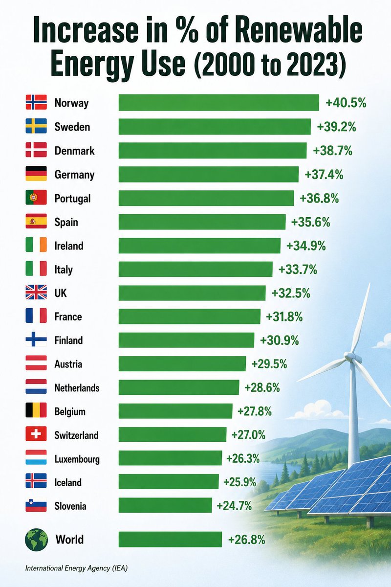 PlanetCount's tweet photo. ❗ Increase in percentage of renewable energy use, 2000- 2023 https://t.co/pABVhXDdPW