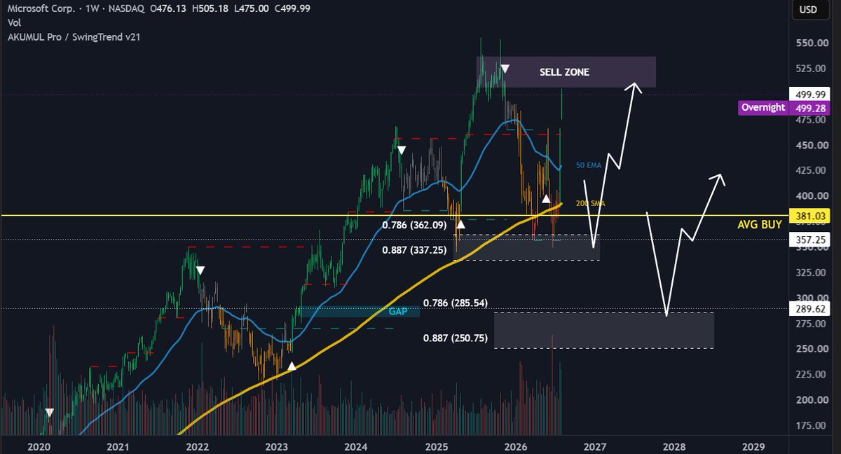 KKrypt1's tweet photo. Plán:
$MSFT – graf doručil přesně to, co jsem chtěl. Realizuji zisk +31% a prodávám 50 % pozice.
$RDW – silný trend s velkým potenciálem, aktuálně +61%. Při poklesu k 11 USD přilévám další kapitál.
$XPEV – sleduji podporu. Pokud udrží nebo cena klesne k 11 USD, dokupuji. https://t.co/BJdWzJnwgk
