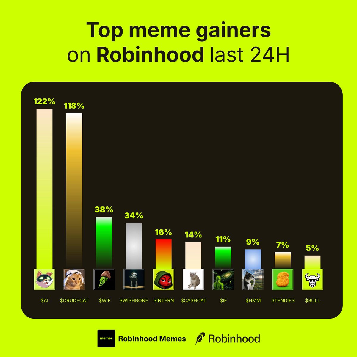 MemesRobinhood's tweet photo. Top meme gainers on Robinhood last 24h

Who’s leading your watchlist?👇

$AI
$CRUDECAT
$WIF
$WISHBONE
$INTERN
$CASHCAT
$IF
$HMM
$TENDIES
$BULL https://t.co/pD2KBLuO4Y