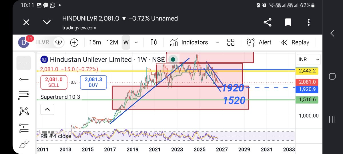 DTradingcall's tweet photo. HUL ANALYSIS
10 AUGUST 2026
CASH LEVELS 
WEEKLY CHART 
BEST SELLING AREA 2092 SL 2120
CMP : ₹2085
VIEW: BEARISH
1ST TARGET:1920
2ND TARGET: ₹1,520
DOWNSIDE: -20.8%

#HUL #StockMarket #Nifty
Disclaimer: Educational purpose only. 
not  recommendation. 
Trade on your own risk https://t.co/mEC8I97VYK
