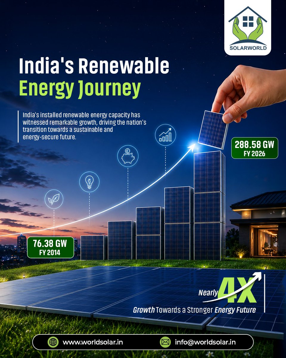 Solarworlden's tweet photo. From 𝟳𝟲.𝟯𝟴 𝗚𝗪 𝗶𝗻 𝗙𝗬 𝟮𝟬𝟭𝟰 𝘁𝗼 𝟮𝟴𝟴.𝟱𝟴 𝗚𝗪 𝗶𝗻 𝗙𝗬 𝟮𝟬𝟮𝟲—India’s renewable energy capacity has grown nearly 4X! 📈⚡

𝗔𝘁 #𝗦𝗼𝗹𝗮𝗿𝘄𝗼𝗿𝗹𝗱, we’re proud to power this journey toward a cleaner, energy-secure future.

🌐 𝘄𝘄𝘄.𝘄𝗼𝗿𝗹𝗱𝘀𝗼𝗹𝗮𝗿.𝗶𝗻 https://t.co/tbvuPVEKRz