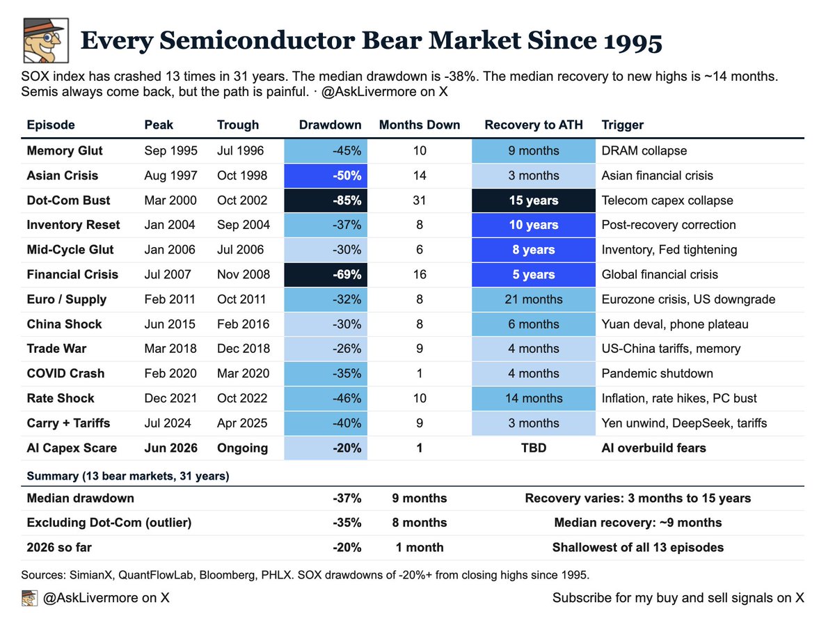 asklivermore's tweet photo. Semiconductors entered their 13th bear market in 31 years last month. 

That is once every 2.4 years. This is not unusual. This is what semis do.

Here is every $SOX crash since 1995 and how long it took to recover:
• Asian Crisis: -50%, recovered in 3 months
• Trade War 2018: -26%, recovered in 4 months
• COVID 2020: -35%, recovered in 4 months
• China Shock 2015: -30%, recovered in 6 months
• Memory Glut 1995: -45%, recovered in 9 months
• Rate Shock 2022: -46%, recovered in 14 months
• Carry + Tariffs 2024: -40%, recovered in 3 months
• 2026 so far: -20%. The shallowest of all 13 episodes.

The median semi bear market drops 37% and lasts 9 months. We are at -20% and 1 month in. The most recent crashes(2018, 2020, 2024) all recovered in 3-4 months.

The only one that did not recover quickly was the Dot-Com bust. That took 15 years. But that was an -85% collapse with zero earnings behind it. 

Today semis have record revenue, record margins, and every company on earth is buying chips for AI.

Semis crash. Then they come back. Every single time, in a few months.