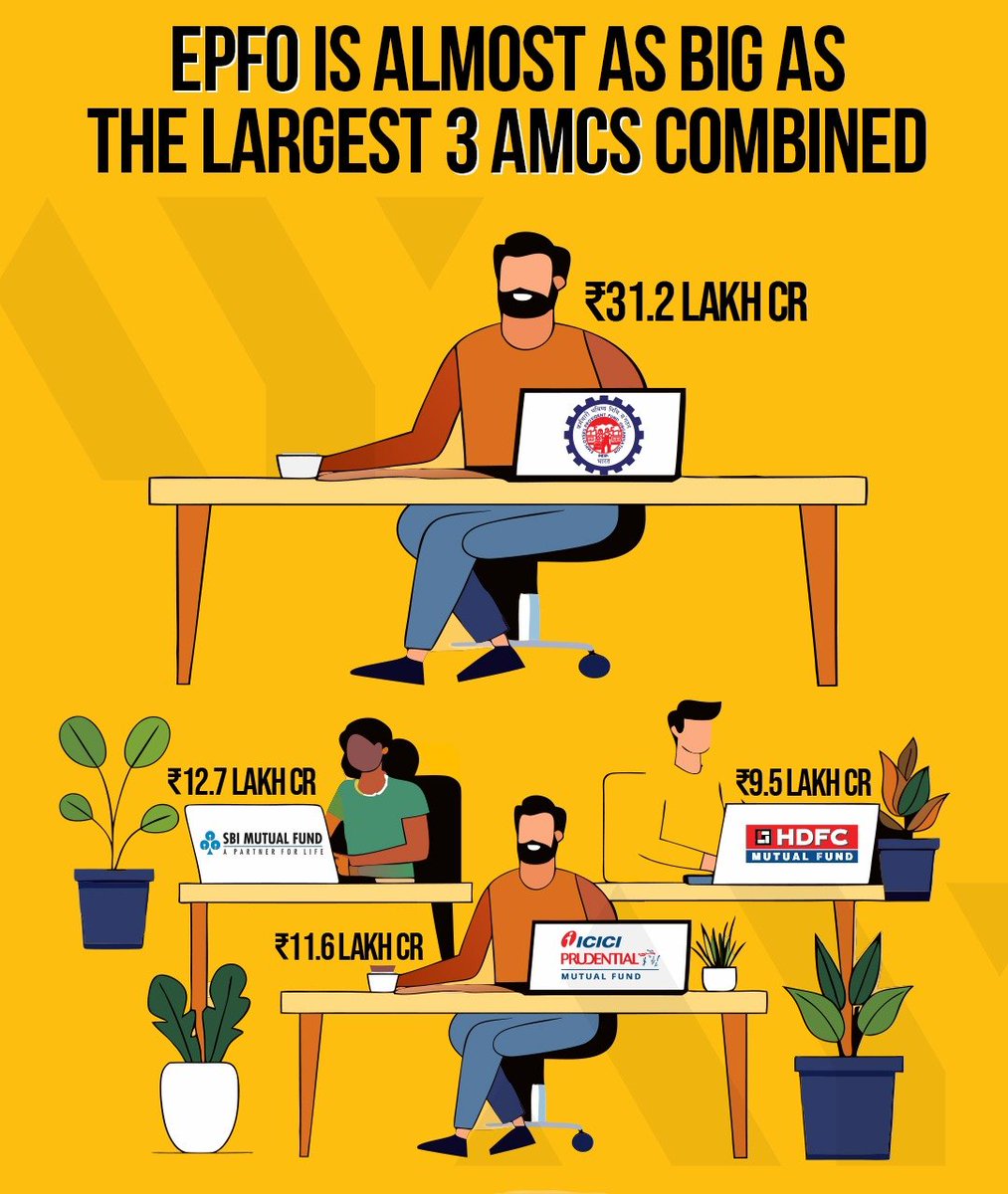 assetyogi's tweet photo. EPFO is now as big as the 3 largest AMCs combined
#epf #SIPs #economy https://t.co/dPJLlMZnBZ