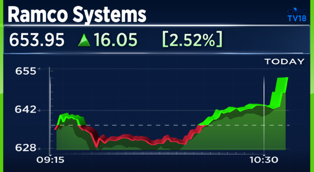 CNBCTV18Live's tweet photo. #JustIn | #RoyalJordanian Airlines selects #RamcoSystems to power its next phase of growth https://t.co/oqJwEIEC1R