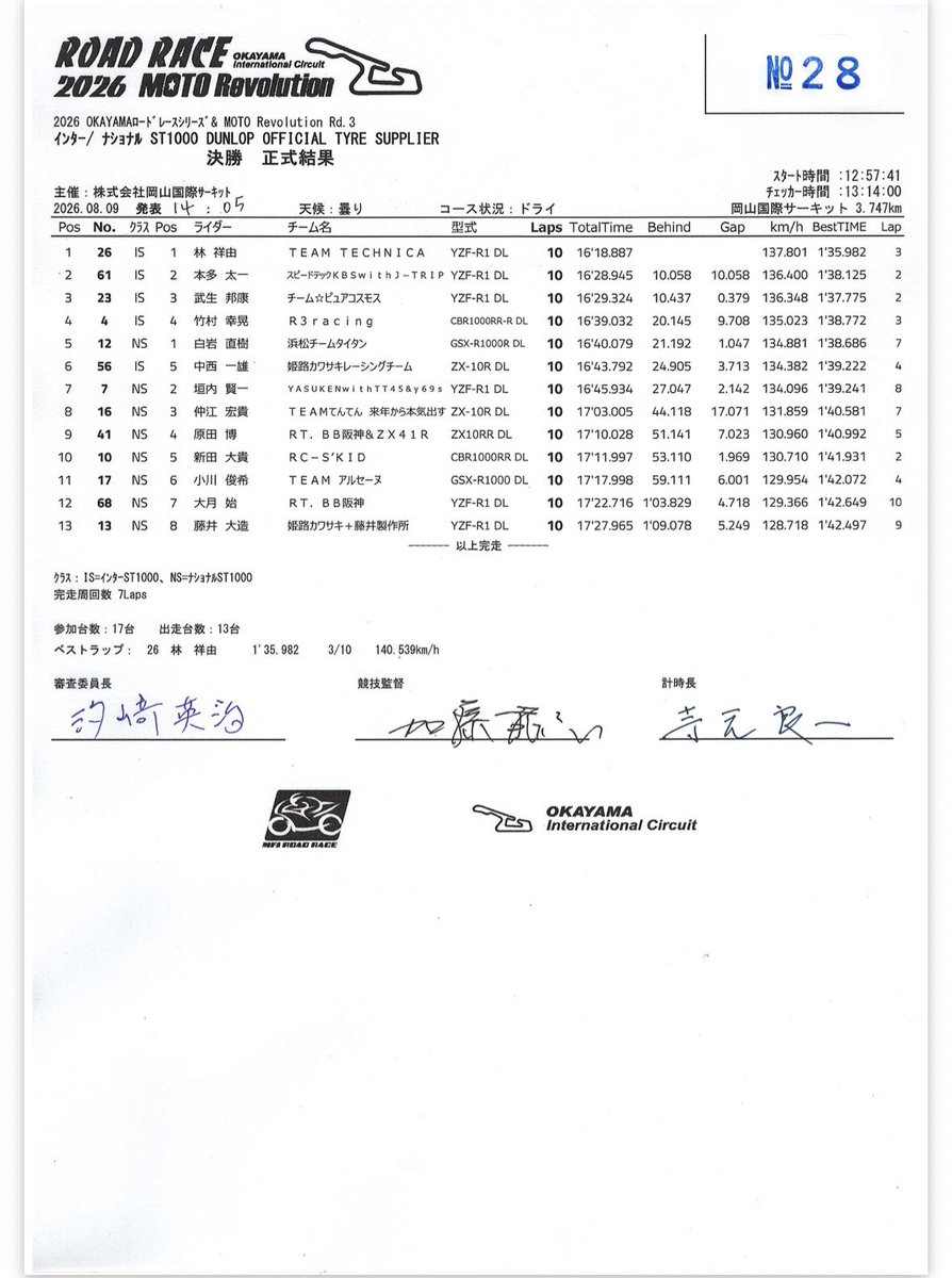 kurebayside's tweet photo. 昨日の岡国ロードレースRd.3 ST1000
弊社代表が日頃からお世話になっている
チームテクニカ所属の林祥由選手
が見事に���勝しました！

車体に弊社ステッカーを貼って頂いております。
有難うございます。

#テームテクニカ https://t.co/Lc0fvrSQ1v