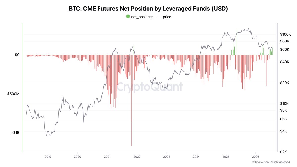ki_young_ju's tweet photo. Hedge funds on CME flipped net long BTC futures.

This is rare. The basis trade keeps them structurally short. That's why this chart's been red for years. You can't carry trade into a net long.

The suits are betting on upside. https://t.co/hG1musewVx