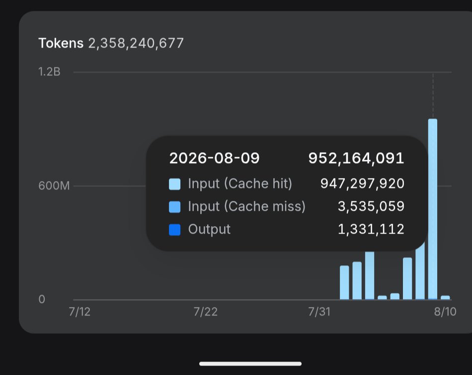 EvanDeKim's tweet photo. Getting a 99.93% cache hit on DeepSeek v4 flash with pi harness costed $2.65 for nearly 1b tokens.

Without caching, it would have cost $132 https://t.co/zo2y49gr2S