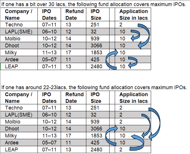 aasinghal13's tweet photo. So many IPOs this week. And limited funds?
Optimize funds allocation to cover maximum IPOs.
With 40.xx lacs, all IPOs can be covered.
For those with 22-23 lac and 30.xx lacs, the following fund allocation matrix can help.
#IPO #Ardee #LEAP #MilkyMist #Dhoot #LAPL #Technocraft https://t.co/LiYh71Z4iE