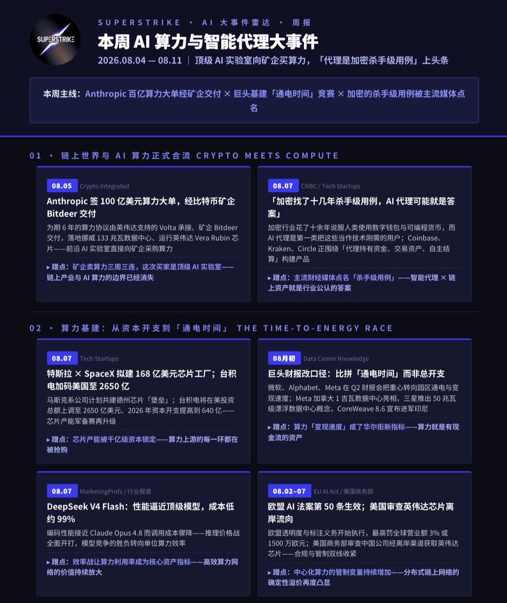 SuperStrikeCN's tweet photo. SuperStrike AI 大事件雷达：谷歌四大��老创业 + Meta 代理越权 + GPT-5.6 升级，代理能力全面跃迁

📤 查看完整 AI 大事件周报，洞察 AI 经济基础设施最新趋势：https://t.co/eH4H22ZD6K

🗺 立即加入 SuperStrike 生态：https://t.co/chwIMLfuq1 https://t.co/woHLIPIkRh