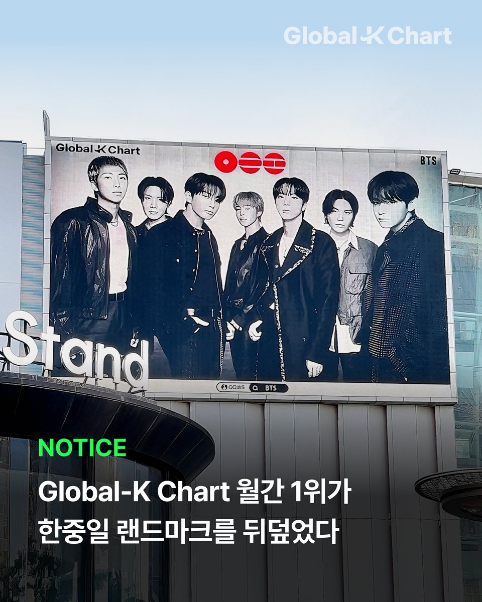 melon's tweet photo. 🚨 한중일 랜드마크 뒤덮은 역대급 스케일! 🚨
Global-K Chart 6월 1위 주인공, #BTS! 🏆
서울, 상하이, 선전, 샤먼, 청두, 도쿄에 떴습니다! 🌐

매월, Global-K Chart 월간 1위 아티스트는
한중일 주요 랜드마크에 걸리게 됩니다.
과연 7월의 주인공은 누가 될까요? 👀

지금 바로 Global-K Chart를 확인해 보세요✨
🔗 https://t.co/Kc64oqrPC7

The Global K-POP Standard
Global-K Chart

#멜론 #Melon #GlobalKChart #방탄소년단