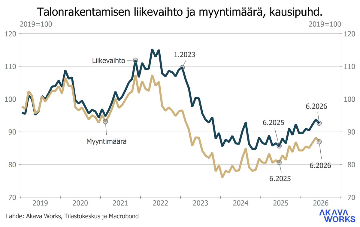 PasiSSorjonen's tweet photo. Rakentaminen elpyy pikku hiljaa. Rakennusyritysten (työpäiväkorjattu) liikevaihto kesäkuussa +12,4 % vuoden takaa. Myynnin määrä +12,0 %. Talonrakentamisen liikevaihto +8,1 % ja myynnin määrä +7,9 %. https://t.co/7RUVwMFEes