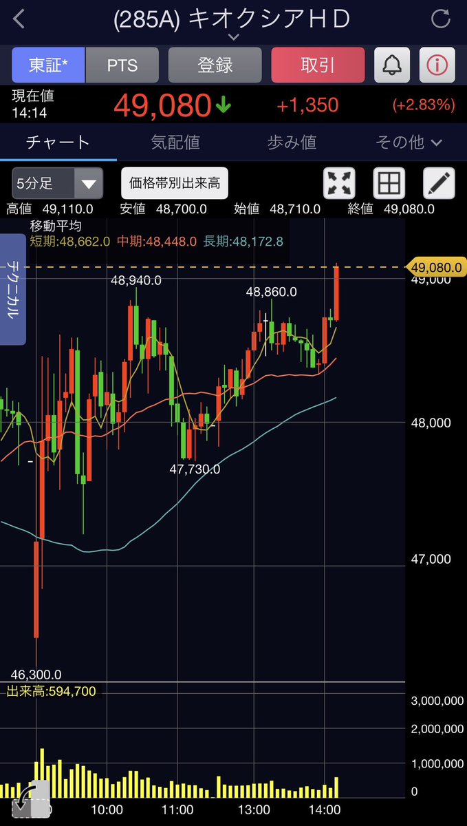 traderyamamoto's tweet photo. キオクシア　本日の高値🤗

頑張れーー‼️(;´༎ຶД༎ຶ`) https://t.co/j5AK9f0Fi1