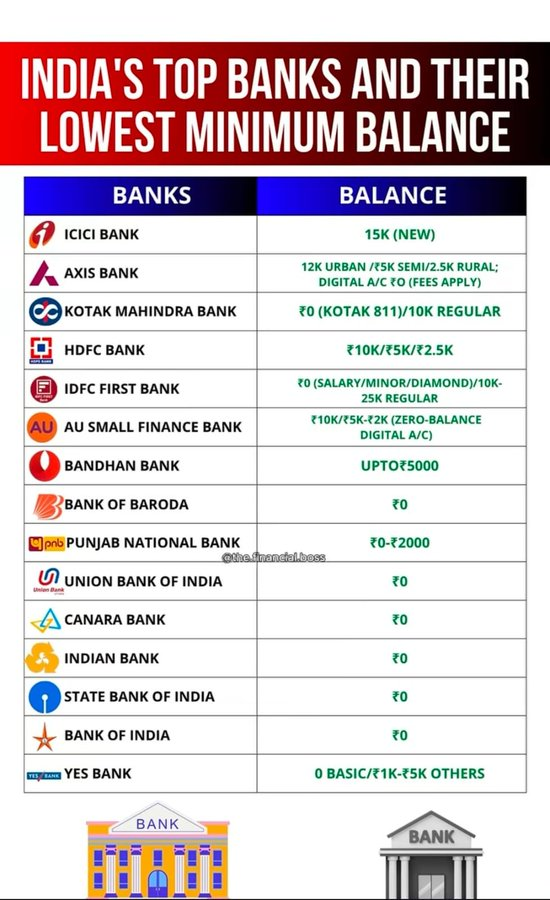 AsutoshB's tweet photo. Indian Banks &amp; thier mini balance requirements https://t.co/eO1lK89ljN