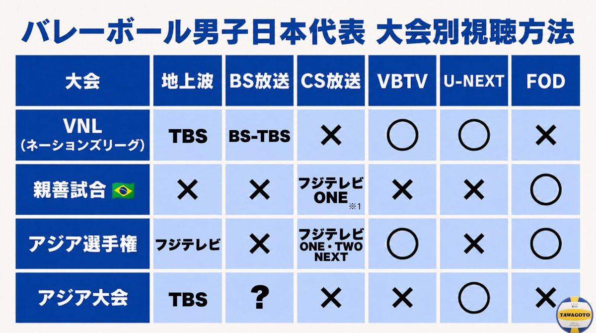 vb_tawagoto's tweet photo. #バレーボール男子日本代表 
2026年大会別視聴方法
8月10日.ver

TBS系とフジ系が混ざってるので
全てを視聴できる媒体はありません

アジア大会の男子はB代表中心のため
地上波でやらないかも…

※1：深夜に録画放送
#バレーボールTV情報 https://t.co/flai0UTdwL