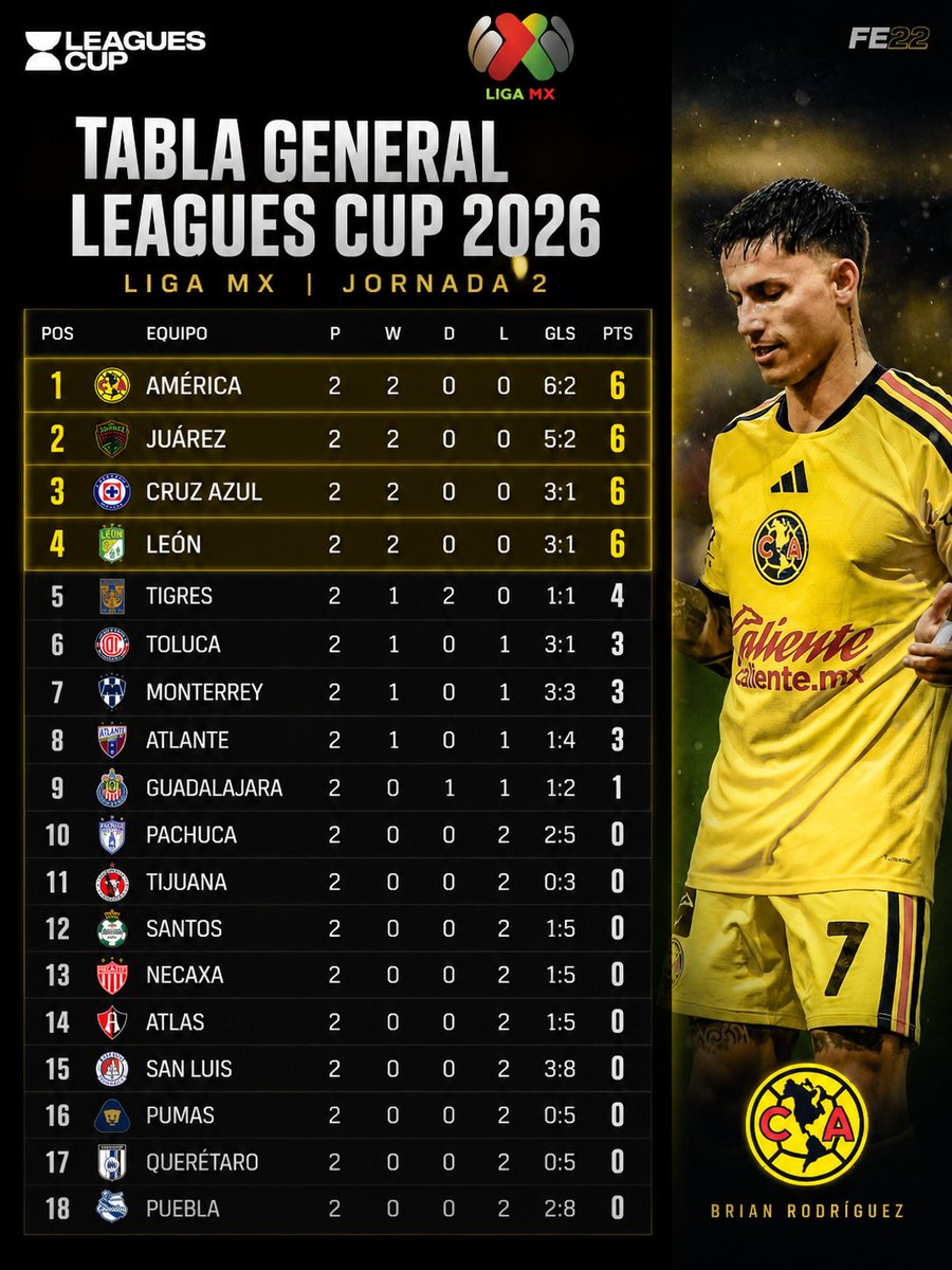 fer_esquivel22's tweet photo. TABLA GENERAL LEAGUES CUP 2026. JORNADA 2. LIGA MX 🇲🇽⚽

Clasificados al momento:

1. América 🦅
2. FC Juárez 🐴
3. *Cruz Azul 🚂
4. Club León 🦁 
*Criterio de tarjetas amarillas: 🚂 3, 🦁 4.

Para la última jornada:
🚨 Tigres, Toluca, Monterrey y Atlante aún pelean por un lugar, dependen de ganar sus partidos y que no ganen los 4 primeros.

FRACASO total de Chivas. 🐐❌

Pumas, por diferencia de goles en contra, no es último... 😼🤏🏼

¿Opiniones? 👀👇🏼