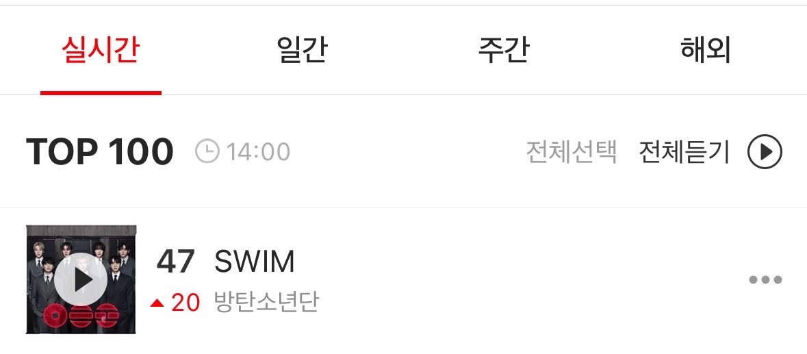 ARMY_BADA's tweet photo. 📢카카오뮤직 BGM다운 효과로
SWIM 실시간 순위가 오르고 있어요! 
*0810 오후 2시 SWIM 47위(🔺20)

더 위로 올라가볼까요❤️‍🔥

번호 1개당 카카오계정 3개까지 생성
3개 계정 모두 다 다운 했는지 체크하기!

🔗카카오뮤직 SWIM
https://t.co/mI4PjCOXCD

카카오뮤직 앱 설치 > 별도의 회원가입 없이 카카오 계정으로 로그인 > SWIM 검색 > 구매하기

#계정늘려_SWIM다운