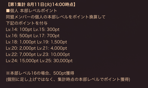 dls_battle29's tweet photo. ＜各メンバーの現在の同盟人数です！＞

いよいよ明日
8/11(火) 14:00 の第1集計では【本部レベル14以上】でポイントを獲得！

みこパイ　20名
麦芽ちゃん　30名
さちゃん　14名
チャン☆ゆな　16名
かなでかな　25名
あーさん　14名

▽イベント参加はこちらから
https://t.co/17349YZHM4 https://t.co/UssCtFqpMe