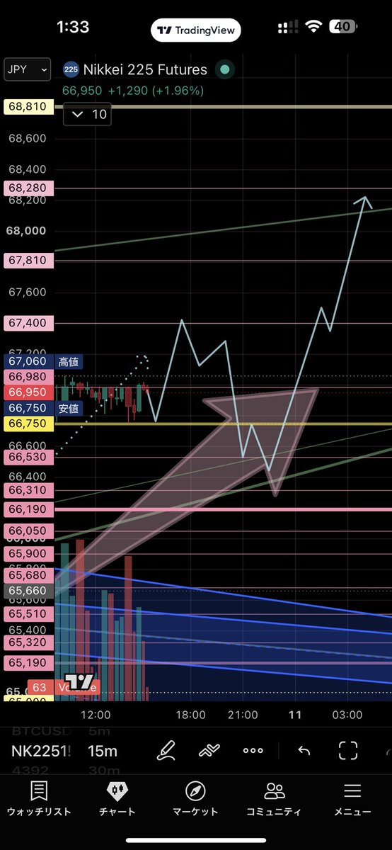 sabonna1's tweet photo. 日経先物、つぎはこうなれば理想。 https://t.co/WBiWd923Fl