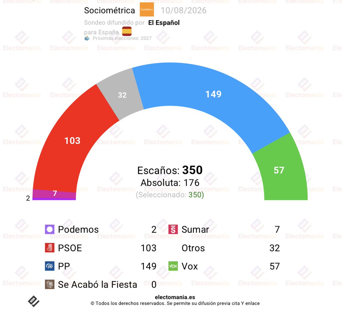 electo_mania's tweet photo. #España 🇪🇸 - encuesta SocioMétrica (10ago): "Ceuta hunde más a Sánchez"

💧 PP 33,8% (149)
🌹 PSOE 26,0% (103)
🥦 Vox 17,0% (57)
🌷 Sumar 5,9% (7)
🪻 Podemos 2,7% (2)
🐿️ SALF 2,3%

🎯 PollCheck: 8,1/10

👇
https://t.co/kV64Eue5OV https://t.co/shzARQsM7E