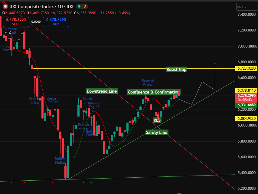 ValuableBill's tweet photo. - masih koreksi wajar.
- jumat kemarin berhasil breakout ascending triangle resist @ 6738, hari ini pullback lagi ke 6738 untuk liat apa bisa bikin RBS.
- let's see apa sesi 2 ada strong rejection mantul ke atas, atau balik ke area ascending triangle.
- kalau balik, possible akan merah sampai tanggal 12, konsol lagi di support uptrend nunggu pengumuman msci
