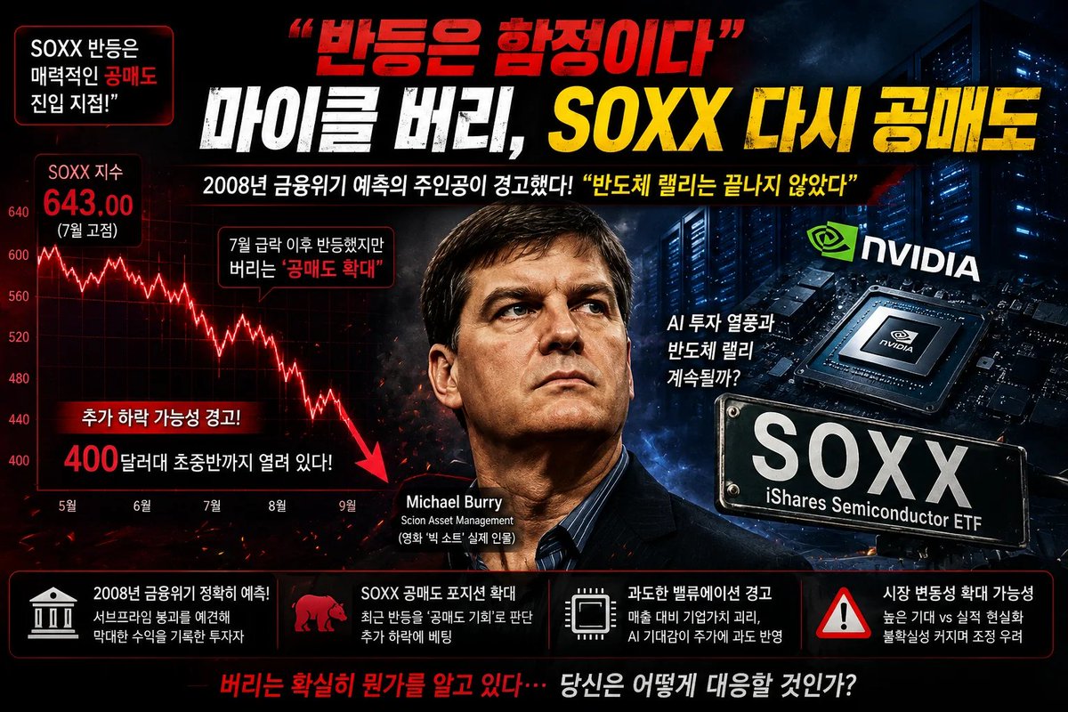 SeoulGirlAI's tweet photo. “반도체 반등은 함정이다”…마이클 버리, SOXX 공매도 또 늘렸다
7월 반도체 급락을 앞두고 SOXX 공매도한 버리, 최근 반등에도 포지션 확대…AI 투자 과열·높은 밸류에이션 경계
2008년 미국 주…

https://t.co/6NtarXTtXW

▪ 전체 채널 https://t.co/YVC22rXFj2

#마이클버리 #SOXX #공매도 #하락 https://t.co/pC9EZLZYsv