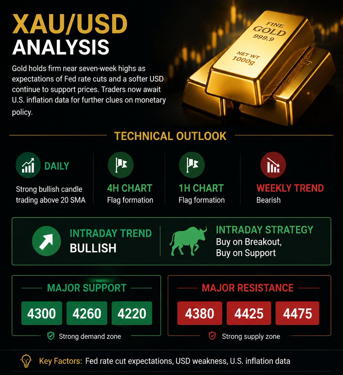 fongchia0102's tweet photo. #XAUUSD ANALYSIS
#Gold remains bullish after hitting a 7-week high, supported by a softer #USD and expectations of Fed rate cuts. 
https://t.co/dEdyOIOx2O https://t.co/0DdXbw538y