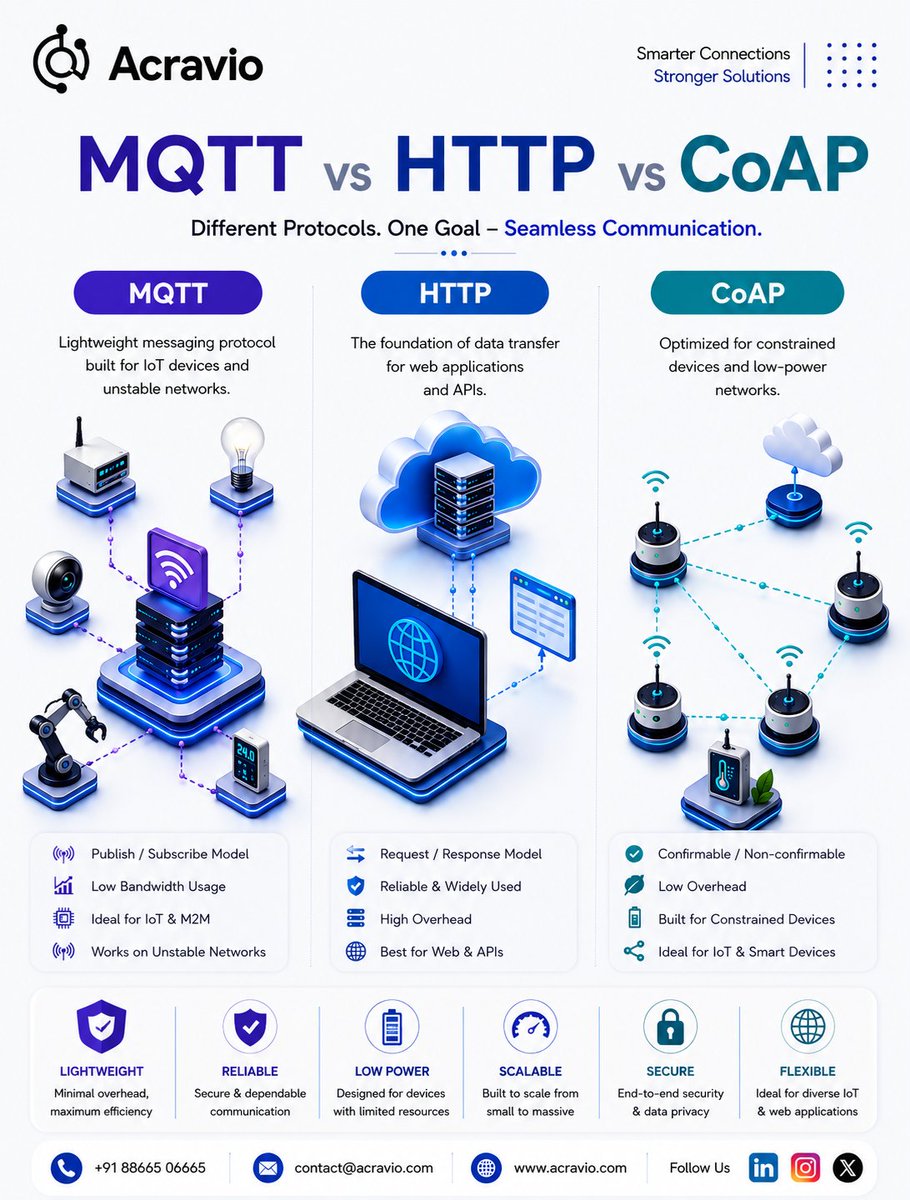 acraviotech's tweet photo. MQTT vs HTTP vs CoAP 🌐
Three protocols, different strengths. Choosing the right one can make your IoT solution more efficient, reliable, and scalable. 🚀
#Acravio #IoT #MQTT #HTTP #CoAP #IoTDevelopment #SmartTechnology #TechSolutions #SoftwareDevelopment #DigitalTransformation https://t.co/llZ6MkxshD