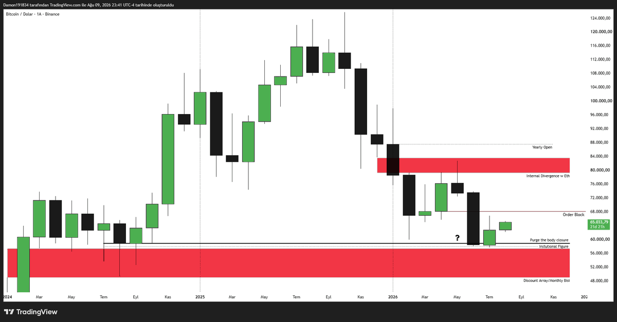 Damon343418's tweet photo. BTC/USDT
My Htf-Ltf perspective https://t.co/DTEOursZth
