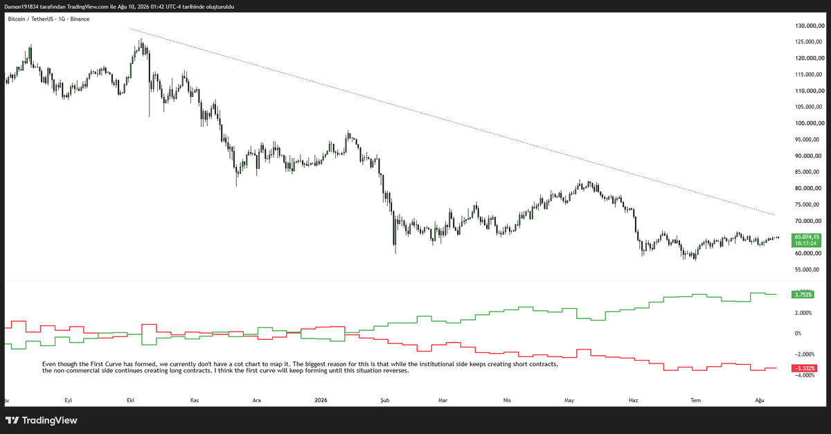 Damon343418's tweet photo. BTC/USDT
My Htf-Ltf perspective https://t.co/DTEOursZth