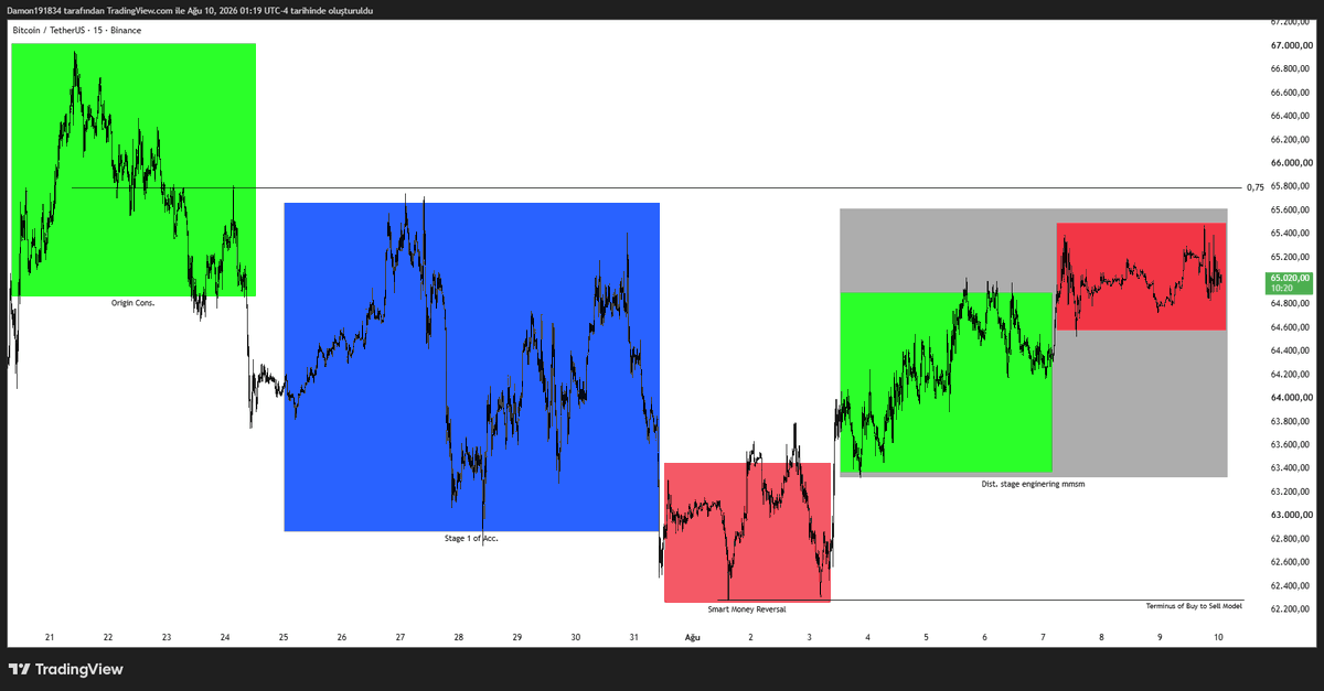 Damon343418's tweet photo. BTC/USDT
My Htf-Ltf perspective https://t.co/DTEOursZth
