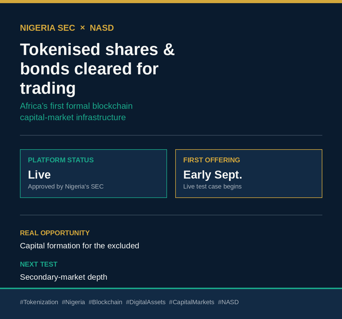 AfricaWeb3_Inst's tweet photo. Nigeria’s SEC cleared tokenised shares & bonds for trading on NASD. 

Platform live, first offering early September. 

Africa’s first formal blockchain capital-market infrastructure. 

Live test case is here. Real opportunity: capital formation for the excluded. 

Secondary-market depth is the next test.

#Tokenization #Nigeria #Blockchain #DigitalAssets #CapitalMarkets #NASD