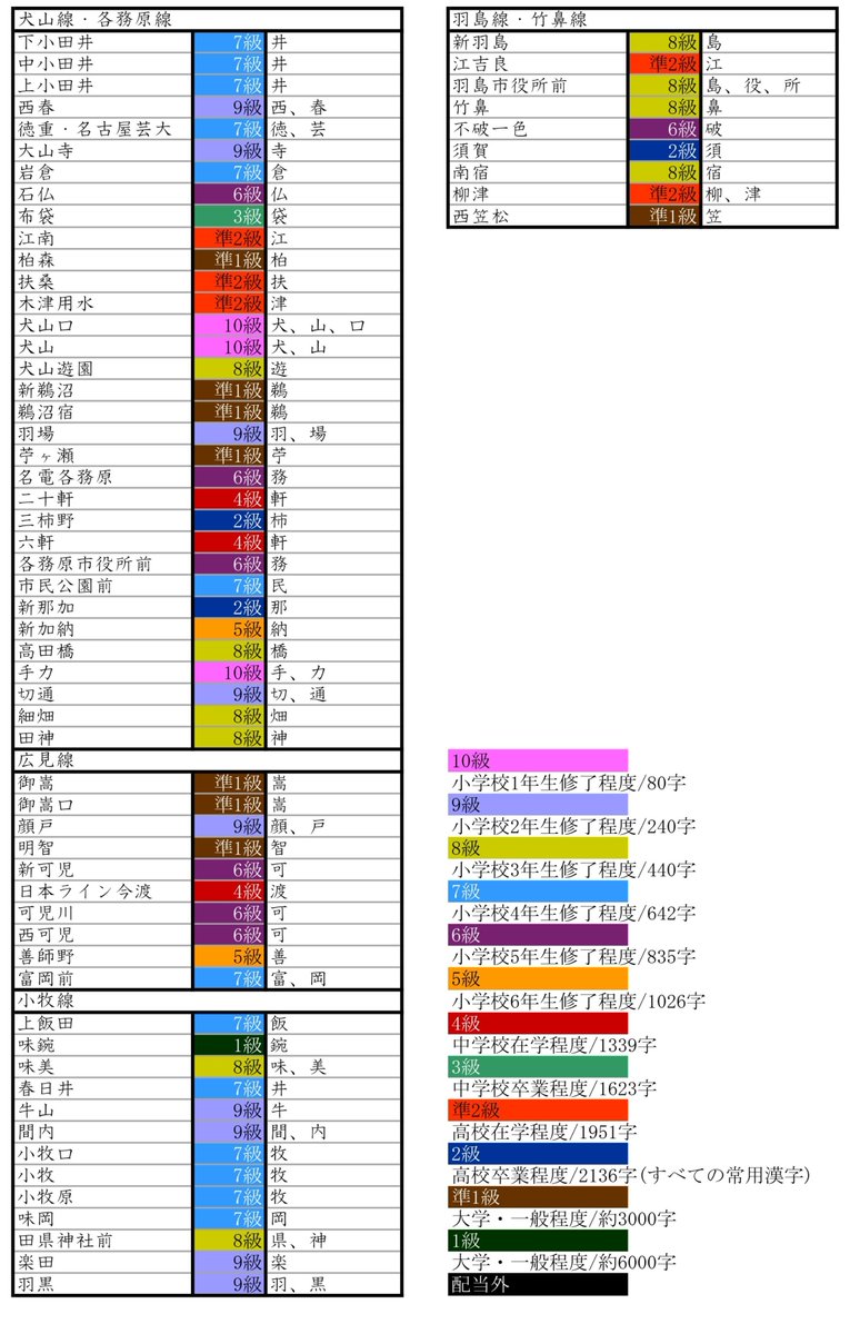 myu_yryr's tweet photo. 名鉄全276駅の駅名が漢検のどの級に配当されているか調査

小学校1年生で習う漢字(10級)で書ける駅は、男川、一ツ木、金山、山王、竹村、上ゲ、青山、森下、木田、五ノ三、森上、　二子、犬山口、犬山、手力の15駅
1級レベルは聚楽園と味鋺
漢検配当外は二ツ杁で、杁は尾張地方特有の方言漢字とされる https://t.co/UAkWMQpuoy