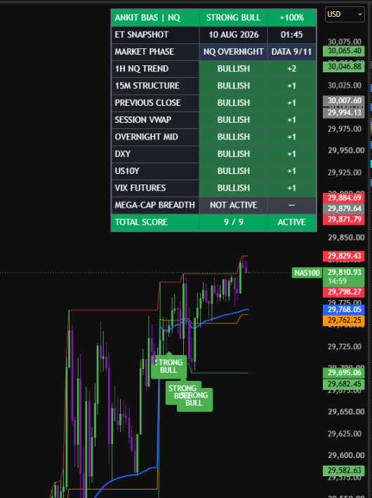 ankitfin's tweet photo. **ANKIT BIAS #001 | ASIA SESSION📊**

   Markets are aligned today.

  🟢 NQ: STRONG BULL  | 100%
  🟢 XAUUSD: STRONG BULL | 100%

  Both frameworks are showing broad trend + structure alignment into Asia

  Higher conviction: Both NQ and XAUUSD

  Bias = directional context, not an entry signal.

  Which looks cleaner to you — NQ or Gold?
  “I’ll revisit this after the session — right or wrong.”
  $NQ $XAUUSD