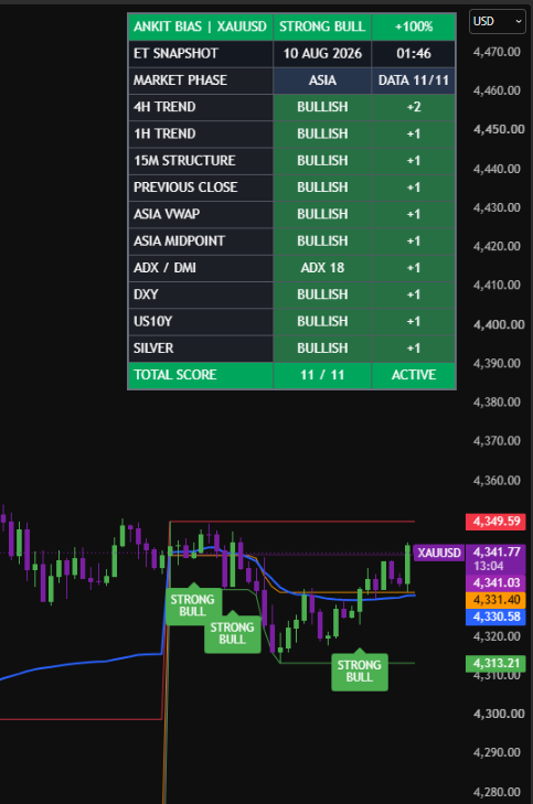 ankitfin's tweet photo. **ANKIT BIAS #001 | ASIA SESSION📊**

   Markets are aligned today.

  🟢 NQ: STRONG BULL  | 100%
  🟢 XAUUSD: STRONG BULL | 100%

  Both frameworks are showing broad trend + structure alignment into Asia

  Higher conviction: Both NQ and XAUUSD

  Bias = directional context, not an entry signal.

  Which looks cleaner to you — NQ or Gold?
  “I’ll revisit this after the session — right or wrong.”
  $NQ $XAUUSD