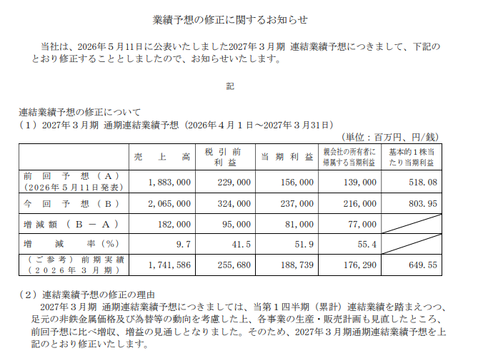 chawan_wabita's tweet photo. 住友金属鉱山　上方修正

営利＋41.5%
純利＋55.4%

＞足元の非鉄金属価格及び為替等の動向を考慮した上、各事業の生産・販売計画も見直したところ、 前回予想に比べ増収、増益の見通し

14時半発表ですすんません
現在＋11.2% https://t.co/OYM8vCe5Dh