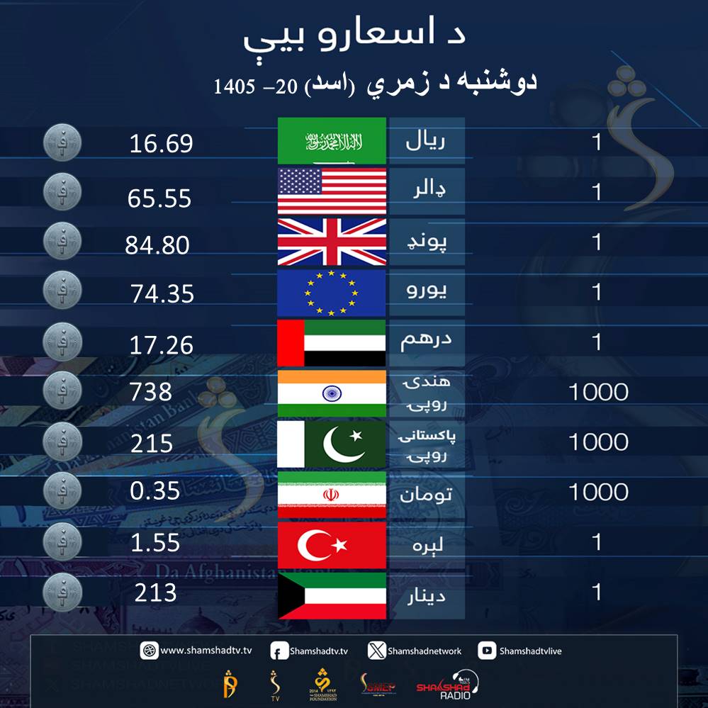 ShamshadTV_'s tweet photo. کابل په بازار کې د افغانیو پر وړاندې د بهرنیو اسعارو بیې.
Foreign Currency Exchange Rates in Kabul, Afghanistan
August 10- 2026
#ShamshadTV #Currency #شمشاد #Dollars #Pound #PKR #INR #Dirham #Euro #AFN #Exchange #Convert https://t.co/8mSnY0HZaN