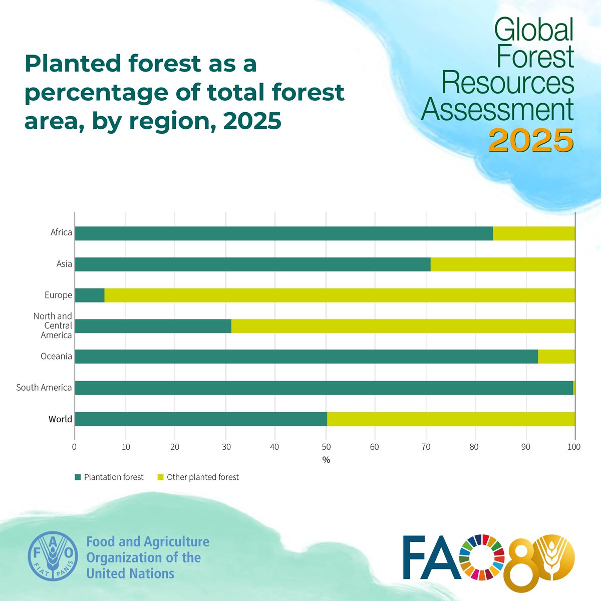 FAOForestry's tweet photo. The largest area of planted forest is in Asia, at 146 million hectares, or 23 percent of the region’s total forest area.

Get more data on the world’s forests in @FAO’s Global Forest Resources Assessment 2025 👉 https://t.co/iArtixHde6

#FRA2025 https://t.co/x8wUZmq3c3