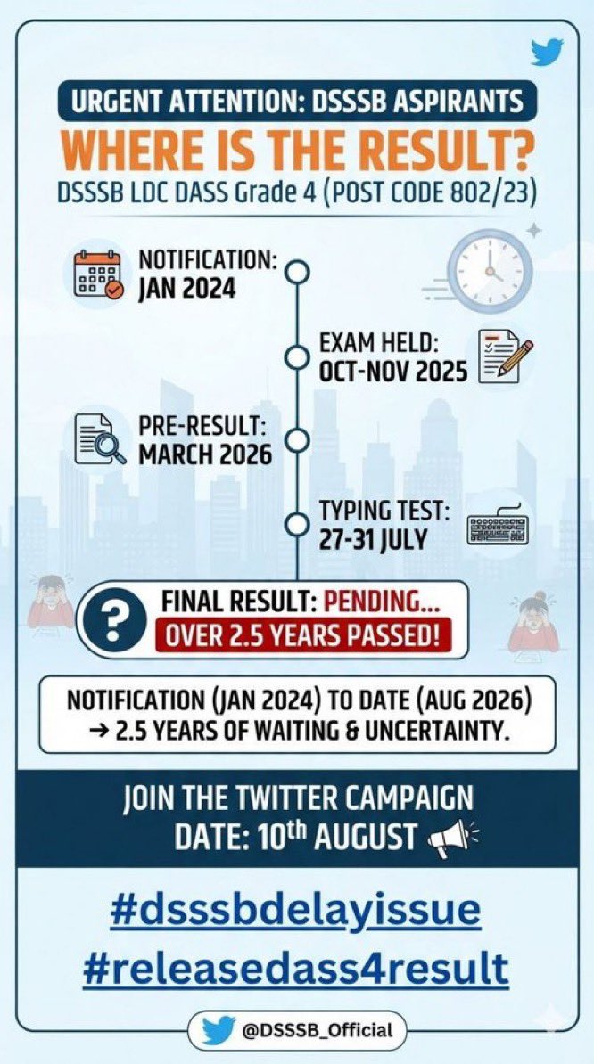 Kartikaarora4's tweet photo. Kya aapko nahi lagta ki bachchon ne is exam ke liye 3 saal ka lamba intezaar kiya hai?#dsssbdelayissue
Ab aur kis baat ka intezaar hai?
Bachchon ke bhavishya ko dhyan mein rakhte hue Typing Result jald se jald jaari karein.#releasedass4result release 802/23typing result https://t.co/mqniOzUX97