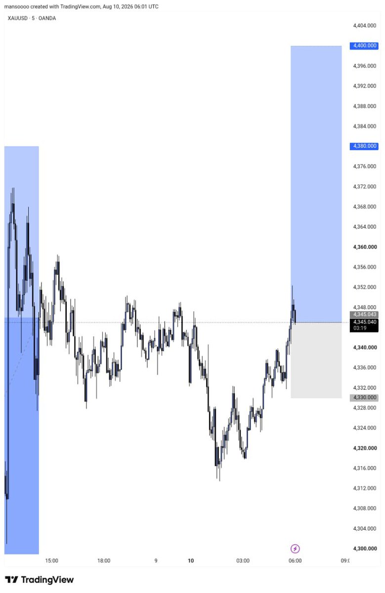 sir_mansoor_'s tweet photo. XAUUSD 5M Outlook 📈
I'm bullish on #XAUUSD. https://t.co/GW3vWk8KK7