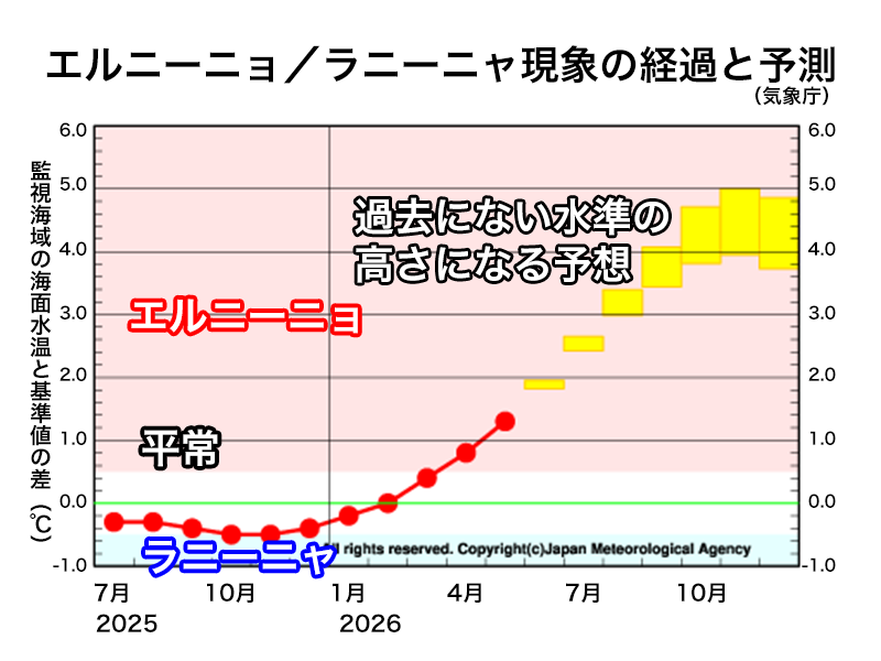 wni_jp's tweet photo. 【エルニーニョ監視速報】
気象庁は8月10日(月)にエルニーニョ監視速報を発表しました。

冬にかけてエルニーニョ現象が続く確率は100%で、基準値との偏差が＋4.0〜5.0℃になる可能性があり、過去最大を更新する可能性があります。
https://t.co/Z4dWbvJYEa https://t.co/TFXfV9nzJX