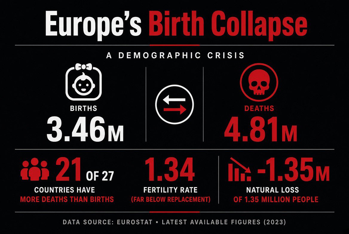 teslaownersSV's tweet photo. Europe’s birth collapse is no longer a forecast.
• EU 2025: 3.46 million births vs 4.81 million deaths
• Natural loss of 1.35 million people
• 21 of 27 EU countries had more deaths than births
• Fertility at record lows (EU ~1.34) https://t.co/HEHnd7Fn58