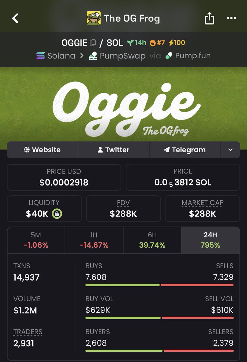 SpaceMaste7j's tweet photo. $OGGIE 🚀🔥 JUST RAN!

From $31K → $288K MCAP 📈💥
That’s an insane ~9.3X move!

Another runner from the trenches as the Alpha Telegram keeps spotting plays early.

📩 DM now to join the Alpha TG and catch the next setups early.

CA: EHuJuRhEi8vZiajJGm4w1o2aA1vftwSZajaWfcQwpump https://t.co/1aAW3fhaWR