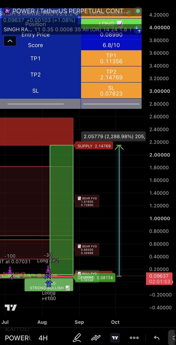 Indo_Pol_Crypto's tweet photo. 🚨 $POWER COULD BE NEXT! ⚡📈

Now $POWER is showing a LONG signal on the chart. 👀

🟢 SPOT BUY &amp; HODL
📊 If the setup plays out like $LAB, POWER could be preparing for a major move.
💎 No FOMO. Patience.
DYOR
#POWER #POWERUSDT #Crypto #SpotTrading #Altcoins #HODL #SINGHRANGEPRO https://t.co/bp5MWdx2sp