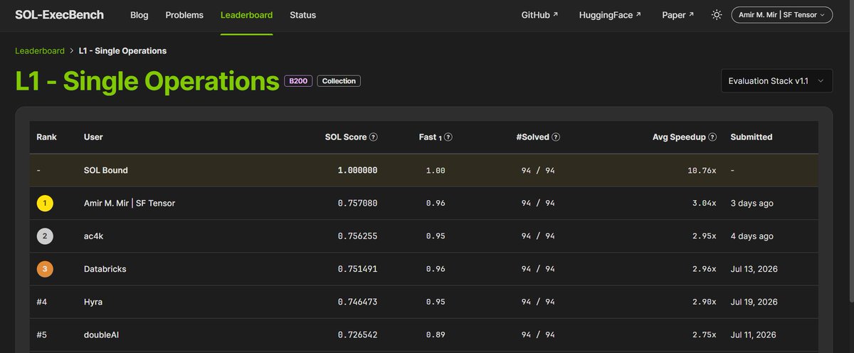 amir_mir93's tweet photo. Four gold medals for us in @nvidia's SOL-ExecBench! We're currently first in all four tracks of the competition, L1-Single Operations, L2-Fused Operations, Quantization, and FlashInfer. What a journey to reach this point!
#SOLExecBench #Benchmark #GPU #Kernel #Optimization #Competition #AI #Agent #LLM #RSI