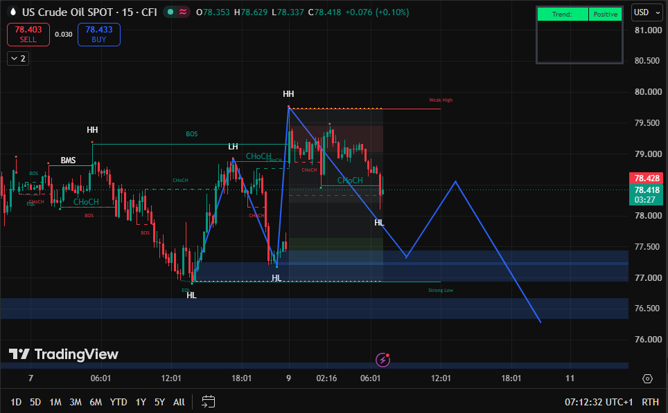 NoahTrader_'s tweet photo. #WTI  Analizi: Haftalık bazda düşüş eğilimli; gün içi işlemlerde yükseliş eğilimli ila yatay.

Strateji: Kırılım veya destek seviyelerinden alım.
Destek: 74,50 | 72,70 | 70,90
Direnç: 81,55 | 84,00 | 86,40

#Petrol #Finans #TeknikAnaliz #Emtia #BrentPetrol https://t.co/eufdayDhFe